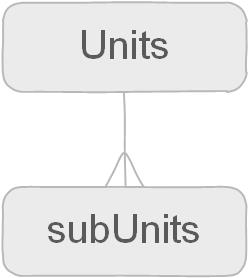 Figure 1: Relationships between unit and subUnits.